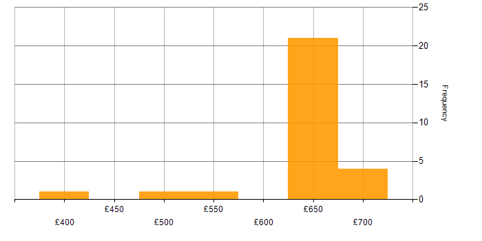 Daily rate histogram for Network Management in Hampshire