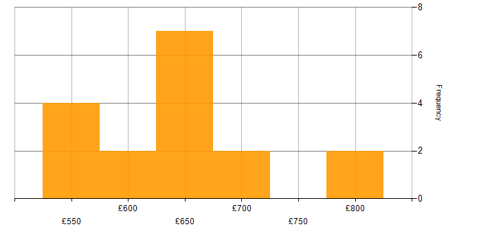 Daily rate histogram for NIST in Hampshire