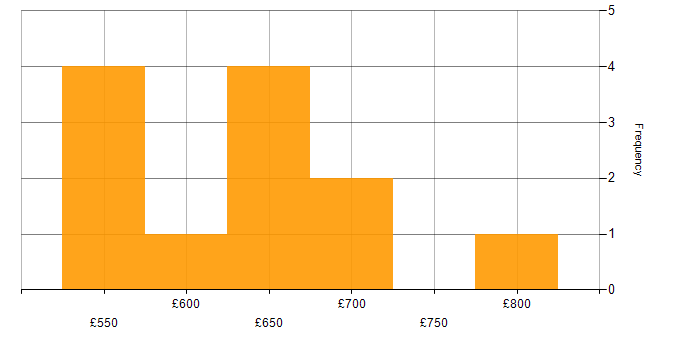 Daily rate histogram for NIST 800 in Hampshire
