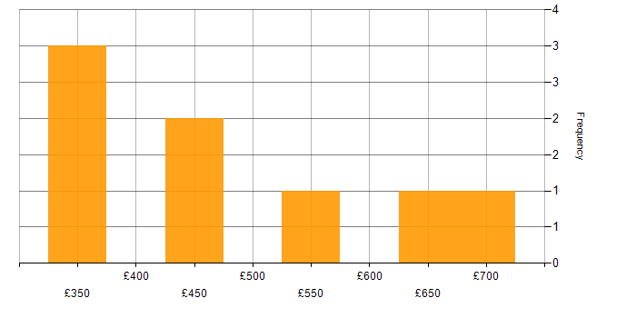 Daily rate histogram for OCI in Hampshire