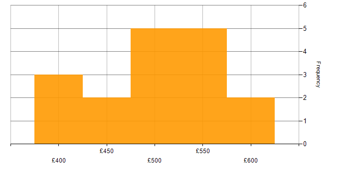Daily rate histogram for OO in Hampshire