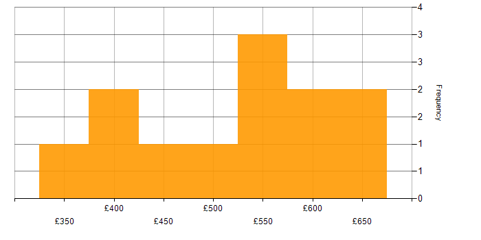 Daily rate histogram for Operational Technology in Hampshire