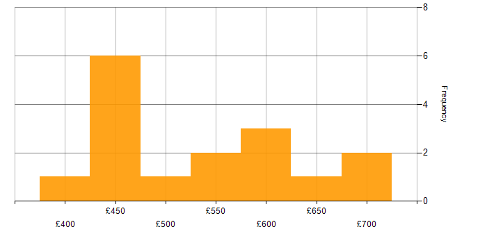Daily rate histogram for Oracle in Hampshire