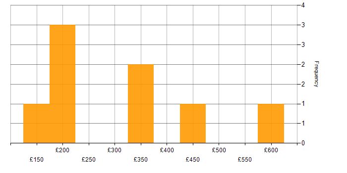 Daily rate histogram for Organisational Skills in Hampshire