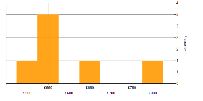 Daily rate histogram for Platform Engineering in Hampshire