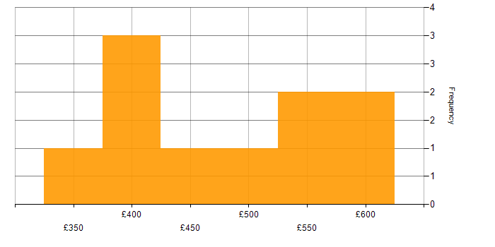 Daily rate histogram for Power Platform in Hampshire