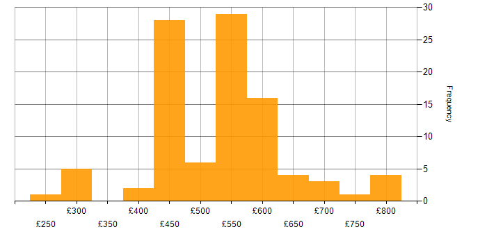 Daily rate histogram for PowerShell in Hampshire