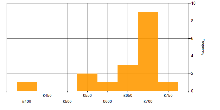 Daily rate histogram for Privileged Access Management in Hampshire