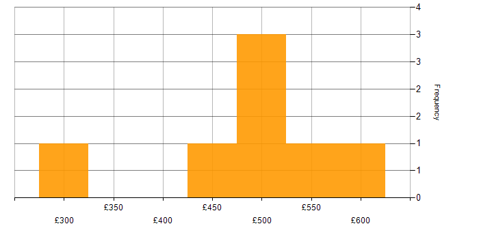 Daily rate histogram for Product Analyst in Hampshire