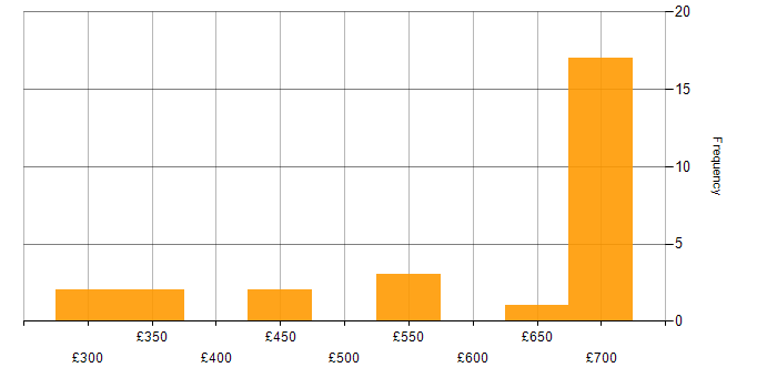 Daily rate histogram for Product Ownership in Hampshire
