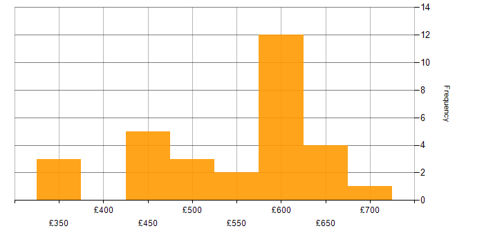 Daily rate histogram for Project Delivery in Hampshire