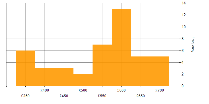 Daily rate histogram for Project Manager in Hampshire