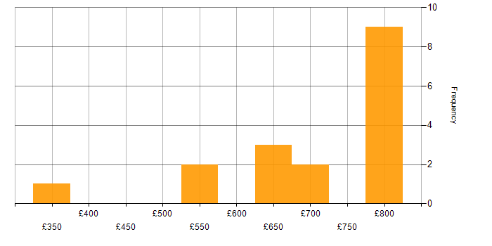 Daily rate histogram for Protective Monitoring in Hampshire