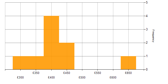 Daily rate histogram for QA in Hampshire
