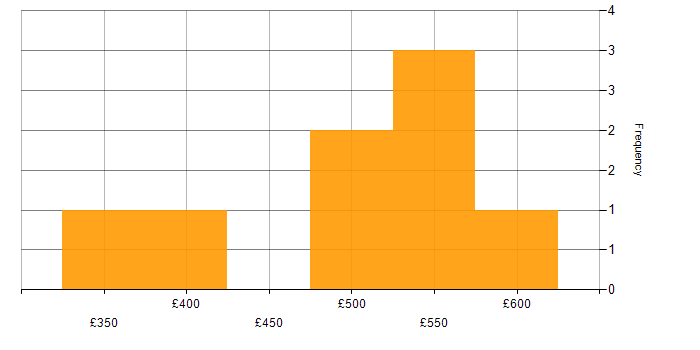 Daily rate histogram for QMS in Hampshire