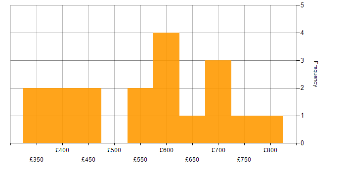 Daily rate histogram for Retail in Hampshire