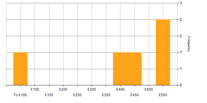 Daily rate histogram for Robot Framework in Hampshire