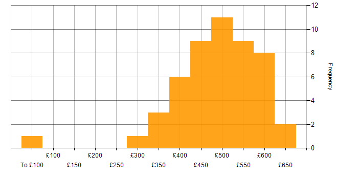 Daily rate histogram for Scrum in Hampshire