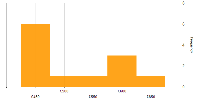 Daily rate histogram for Scrum Master in Hampshire
