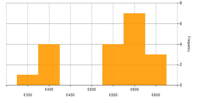Daily rate histogram for SDLC in Hampshire