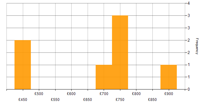 Daily rate histogram for Security Architecture in Hampshire