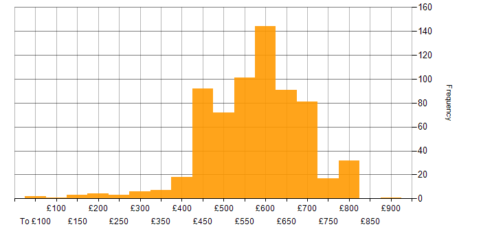 Daily rate histogram for Security Cleared in Hampshire