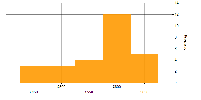 Daily rate histogram for Security Consultant in Hampshire