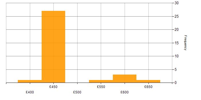 Daily rate histogram for Security Engineer in Hampshire