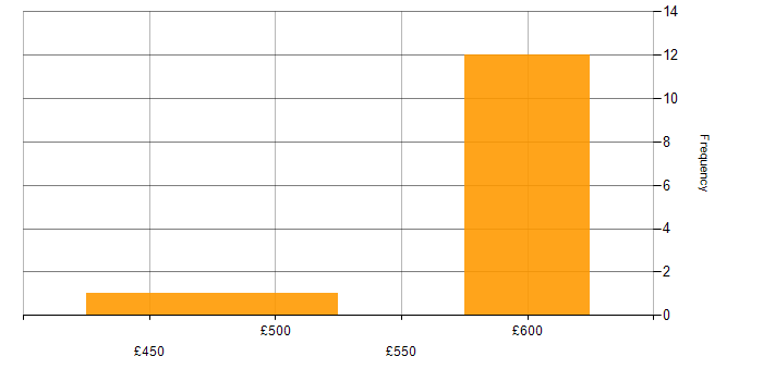 Daily rate histogram for Security Hardening in Hampshire
