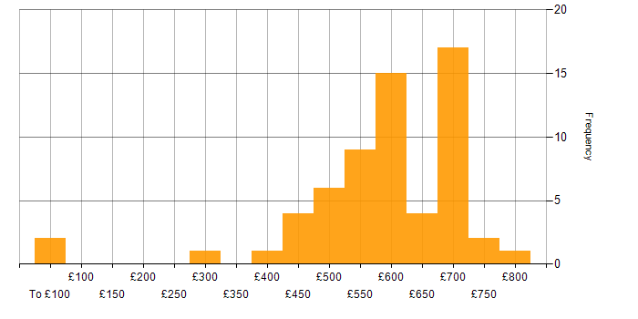 Daily rate histogram for Senior in Hampshire
