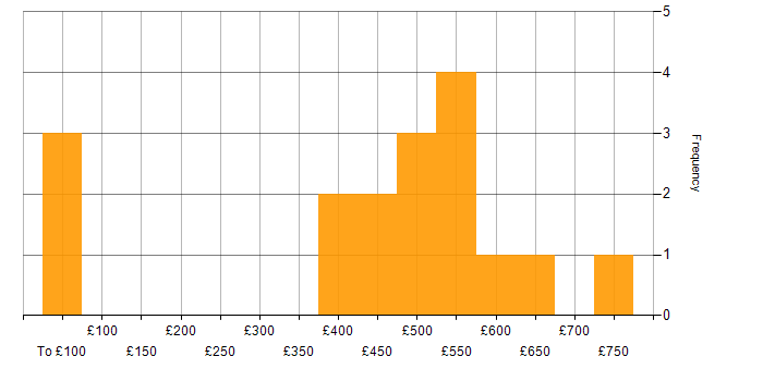 Daily rate histogram for Software Engineer in Hampshire