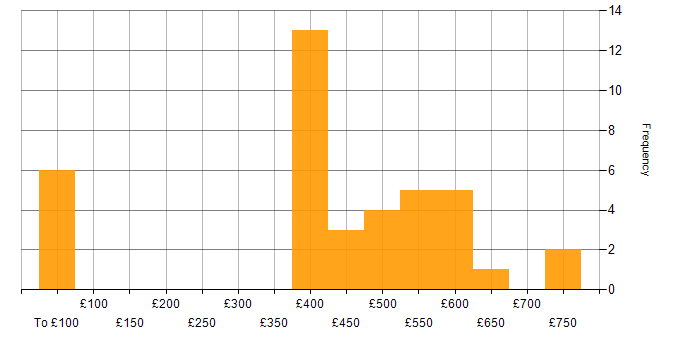 Daily rate histogram for Software Engineering in Hampshire