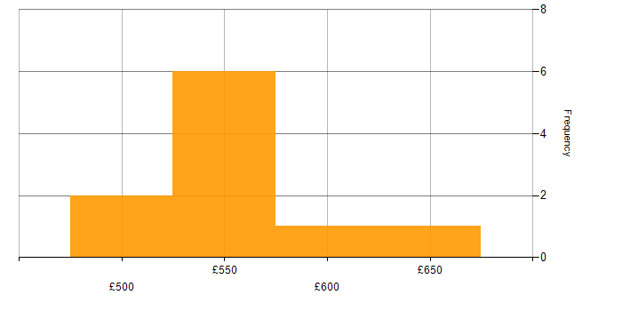 Daily rate histogram for SolarWinds in Hampshire
