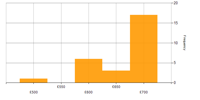 Daily rate histogram for Solutions Architect in Hampshire