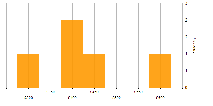 Daily rate histogram for Sprint Planning in Hampshire