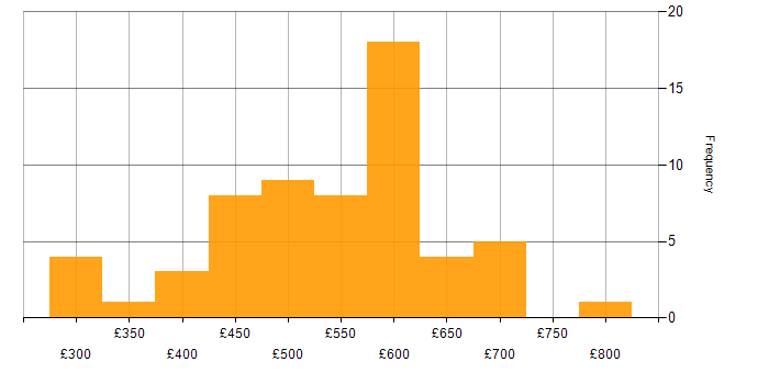 Daily rate histogram for SQL in Hampshire