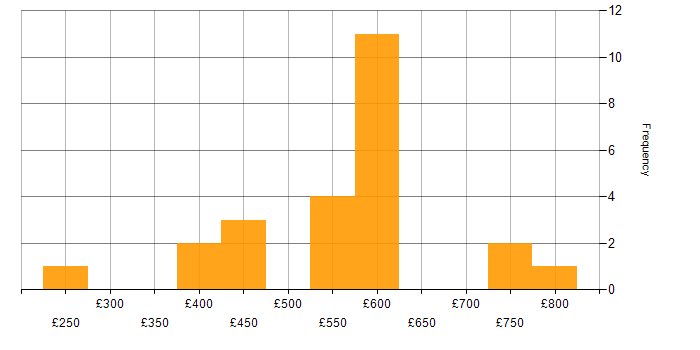 Daily rate histogram for SQL Server in Hampshire