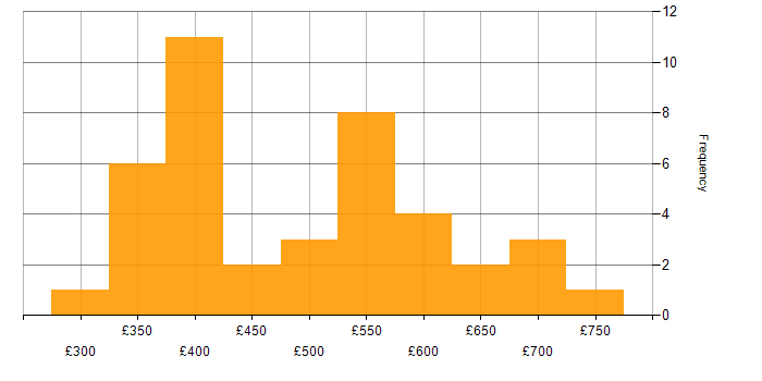 Daily rate histogram for Stakeholder Management in Hampshire