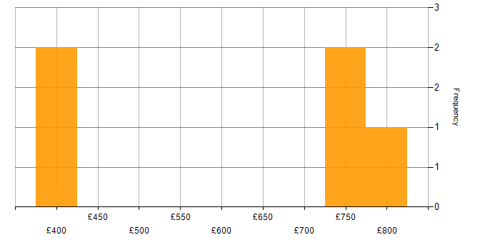 Daily rate histogram for Technical Architecture in Hampshire