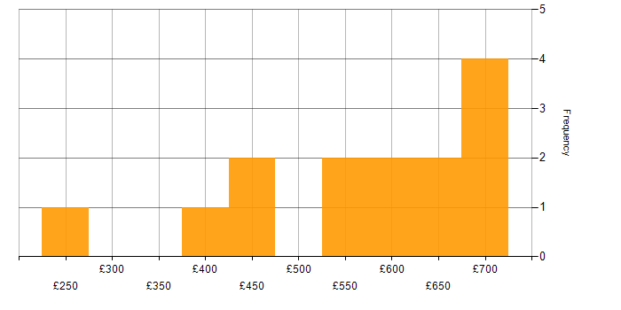 Daily rate histogram for Telecoms in Hampshire