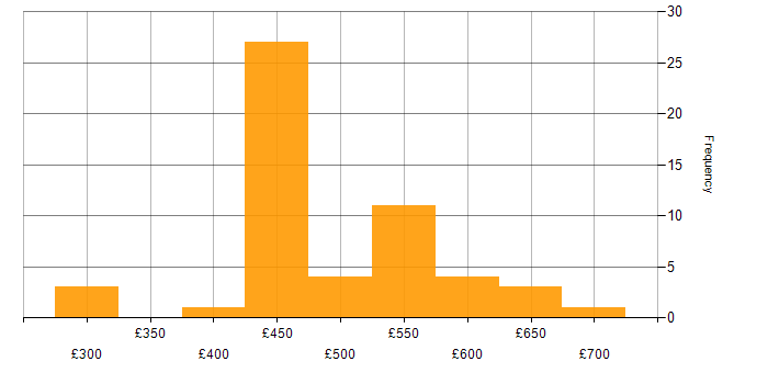 Daily rate histogram for Terraform in Hampshire