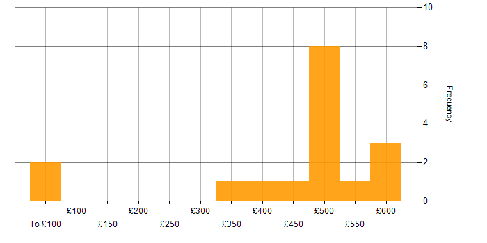 Daily rate histogram for Test Engineer in Hampshire