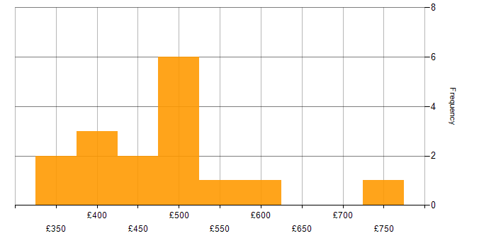 Daily rate histogram for Test Scripting in Hampshire