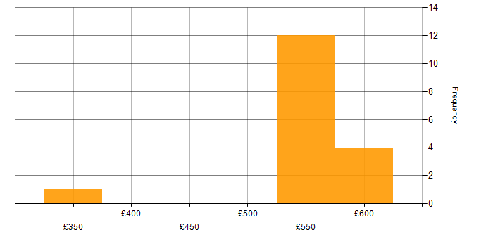 Daily rate histogram for TestRail in Hampshire