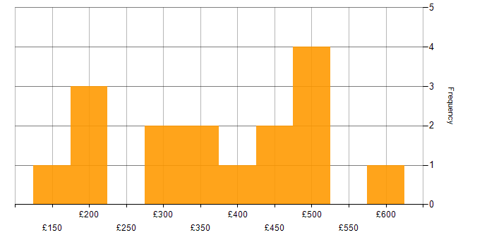 Daily rate histogram for Time Management in Hampshire
