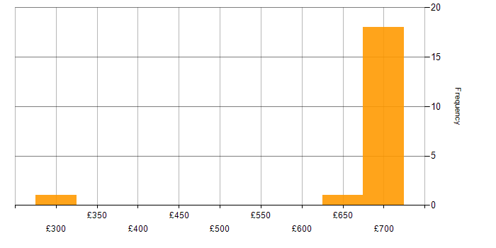 Daily rate histogram for Translating Business Requirements in Hampshire