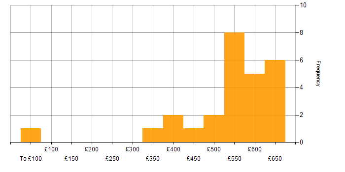Daily rate histogram for Validation in Hampshire