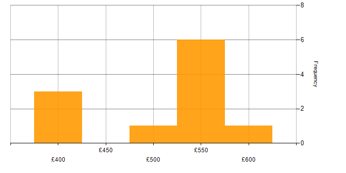Daily rate histogram for Virtual Infrastructure in Hampshire