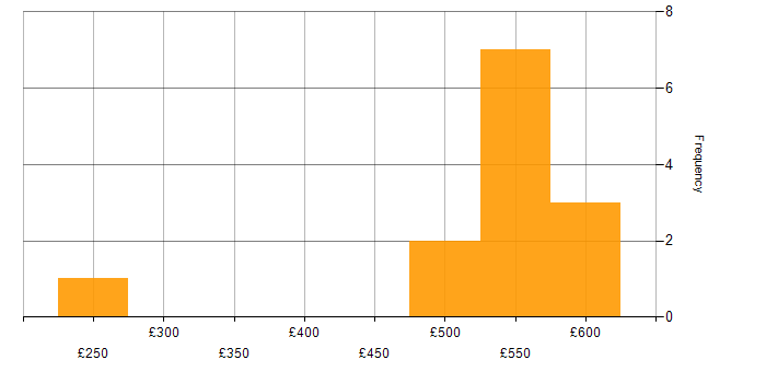 Daily rate histogram for Virtual Machines in Hampshire