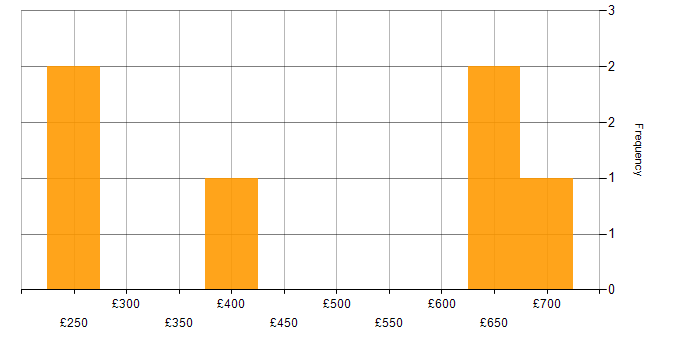 Daily rate histogram for VLAN in Hampshire